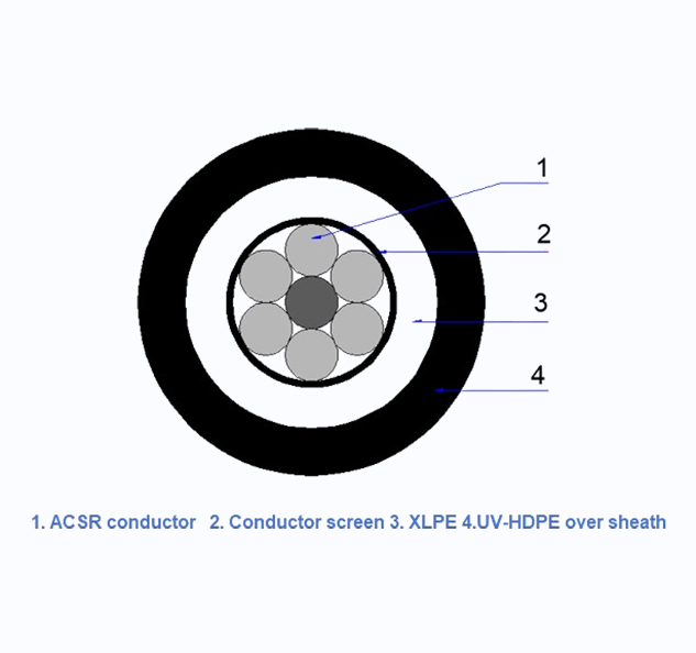 3-Layer Tree Wire